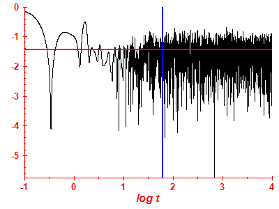 Survival probability log